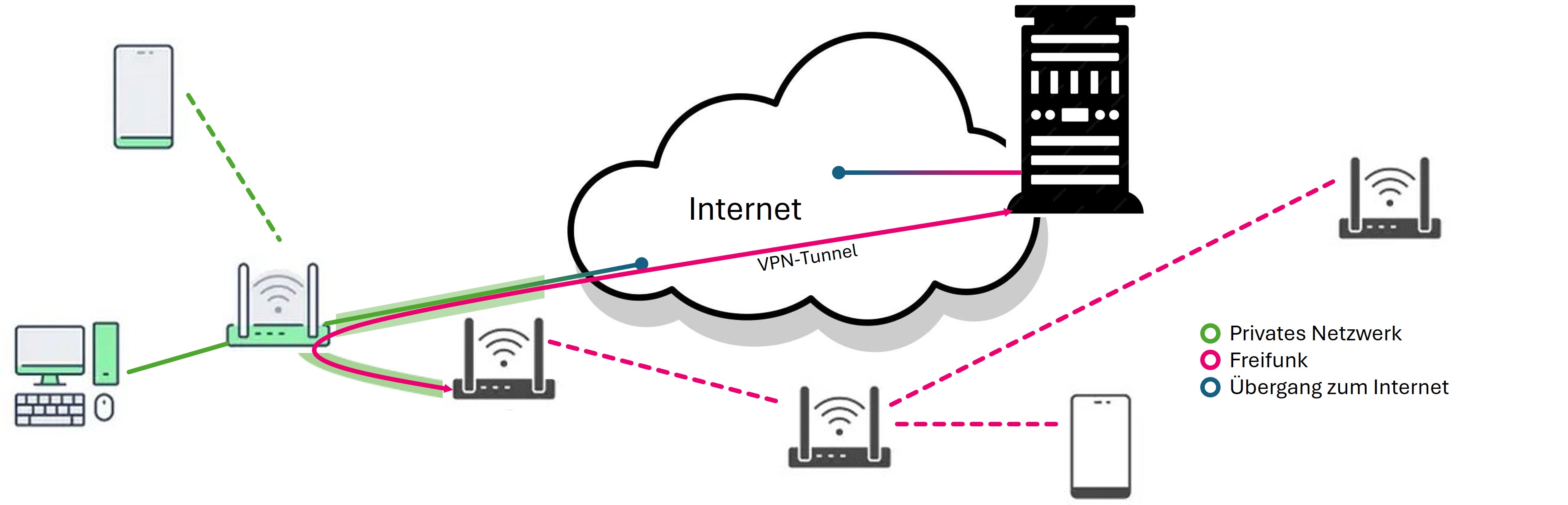Mesh-VPN